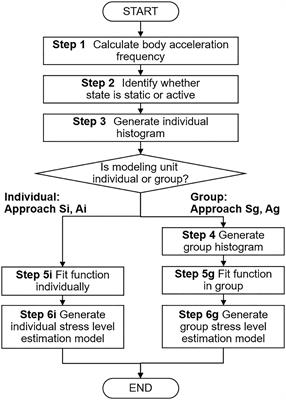 Estimating Group Stress Level by Measuring Body Motion